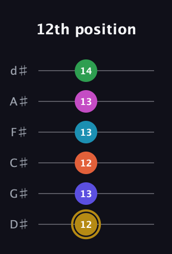 D♯ Augmented 9th Flat 5th guitar tab — 12th position (12 13 12 13 13 14) in Half-Step Down (E♭A♭D♭G♭B♭E♭)