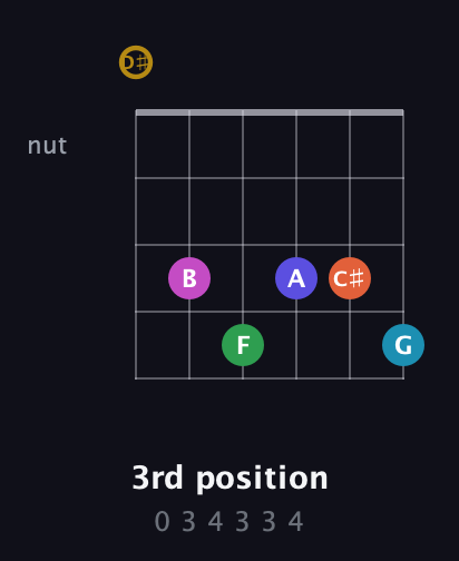 D♯ Augmented 9th Flat 5th guitar chord — 3rd position (0 3 4 3 3 4) fretboard diagram in Half-Step Down (E♭A♭D♭G♭B♭E♭)