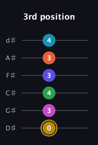 D♯ Augmented 9th Flat 5th guitar tab — 3rd position (0 3 4 3 3 4) in Half-Step Down (E♭A♭D♭G♭B♭E♭)