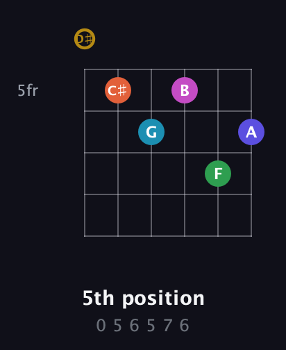D♯ Augmented 9th Flat 5th guitar chord — 5th position (0 5 6 5 7 6) fretboard diagram in Half-Step Down (E♭A♭D♭G♭B♭E♭)