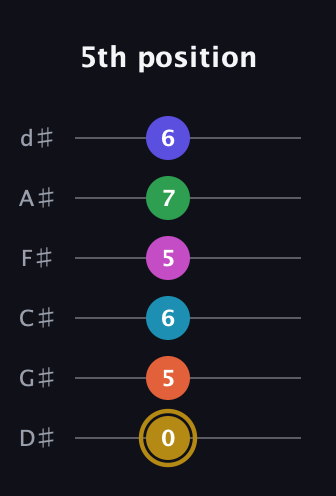 D♯ Augmented 9th Flat 5th guitar tab — 5th position (0 5 6 5 7 6) in Half-Step Down (E♭A♭D♭G♭B♭E♭)