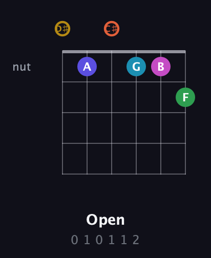 D♯ Augmented 9th Flat 5th guitar chord — Open (0 1 0 1 1 2) fretboard diagram in Half-Step Down (E♭A♭D♭G♭B♭E♭)