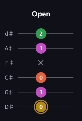 D♯ Augmented 9th Suspended 2nd guitar tab — Open (0 3 0 x 1 2) in Half-Step Down (E♭A♭D♭G♭B♭E♭)