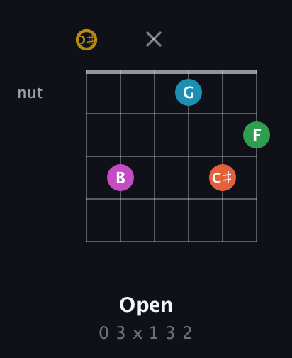 D♯ Augmented 9th guitar chord — Open (0 3 x 1 3 2) fretboard diagram in Half-Step Down (E♭A♭D♭G♭B♭E♭)