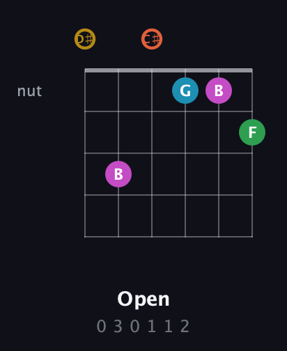 D♯ Augmented 9th guitar chord — Open (0 3 0 1 1 2) fretboard diagram in Half-Step Down (E♭A♭D♭G♭B♭E♭)