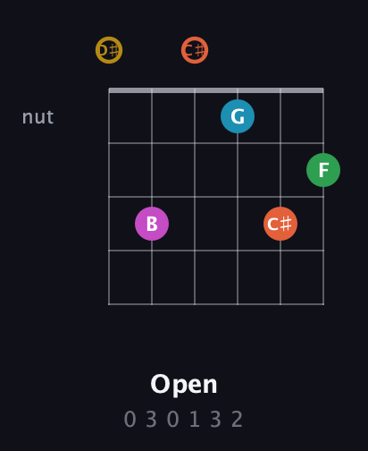 D♯ Augmented 9th guitar chord — Open (0 3 0 1 3 2) fretboard diagram in Half-Step Down (E♭A♭D♭G♭B♭E♭)
