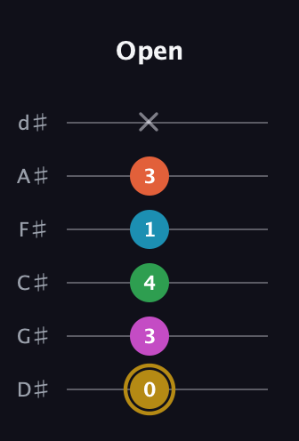 D♯ Augmented 9th guitar tab — Open (0 3 4 1 3 x) in Half-Step Down (E♭A♭D♭G♭B♭E♭)