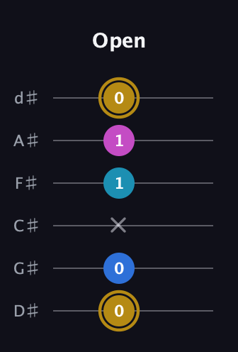 D♯ Augmented Added 11th guitar tab — Open (0 0 x 1 1 0) in Half-Step Down (E♭A♭D♭G♭B♭E♭)