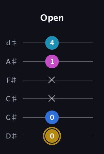 D♯ Augmented Added 11th guitar tab — Open (0 0 x x 1 4) in Half-Step Down (E♭A♭D♭G♭B♭E♭)