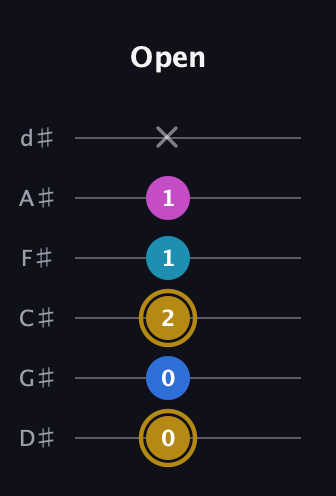 D♯ Augmented Added 11th guitar tab — Open (0 0 2 1 1 x) in Half-Step Down (E♭A♭D♭G♭B♭E♭)