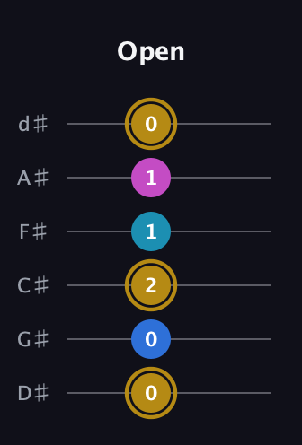 D♯ Augmented Added 11th guitar tab — Open (0 0 2 1 1 0) in Half-Step Down (E♭A♭D♭G♭B♭E♭)