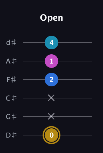 D♯ Augmented Added 11th guitar tab — Open (0 x x 2 1 4) in Half-Step Down (E♭A♭D♭G♭B♭E♭)