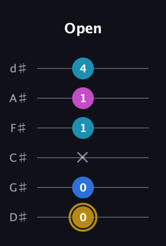 D♯ Augmented Added 11th guitar tab — Open (0 0 x 1 1 4) in Half-Step Down (E♭A♭D♭G♭B♭E♭)