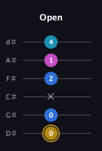 D♯ Augmented Added 11th guitar tab — Open (0 0 x 2 1 4) in Half-Step Down (E♭A♭D♭G♭B♭E♭)