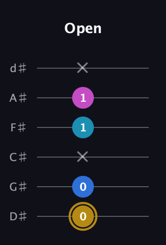 D♯ Augmented Added 11th guitar tab — Open (0 0 x 1 1 x) in Half-Step Down (E♭A♭D♭G♭B♭E♭)