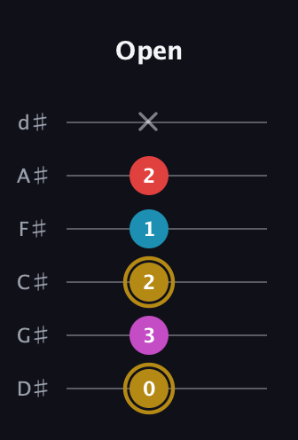 D♯ Augmented Added 13th guitar tab — Open (0 3 2 1 2 x) in Half-Step Down (E♭A♭D♭G♭B♭E♭)