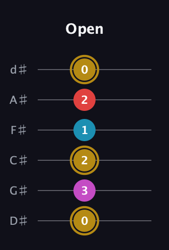 D♯ Augmented Added 13th guitar tab — Open (0 3 2 1 2 0) in Half-Step Down (E♭A♭D♭G♭B♭E♭)