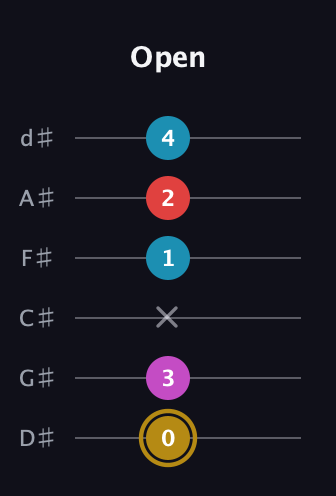 D♯ Augmented Added 13th guitar tab — Open (0 3 x 1 2 4) in Half-Step Down (E♭A♭D♭G♭B♭E♭)