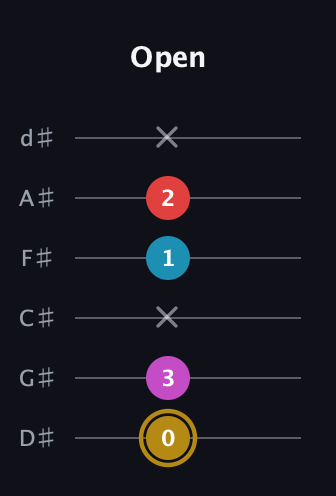 D♯ Augmented Added 13th guitar tab — Open (0 3 x 1 2 x) in Half-Step Down (E♭A♭D♭G♭B♭E♭)