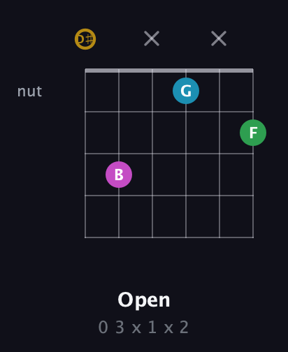 D♯ Augmented Added 9th guitar chord — Open (0 3 x 1 x 2) fretboard diagram in Half-Step Down (E♭A♭D♭G♭B♭E♭)
