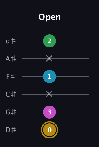 D♯ Augmented Added 9th guitar tab — Open (0 3 x 1 x 2) in Half-Step Down (E♭A♭D♭G♭B♭E♭)
