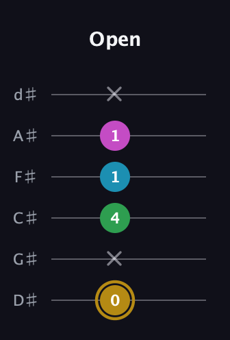D♯ Augmented Added 9th guitar tab — Open (0 x 4 1 1 x) in Half-Step Down (E♭A♭D♭G♭B♭E♭)