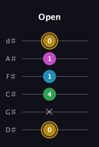 D♯ Augmented Added 9th guitar tab — Open (0 x 4 1 1 0) in Half-Step Down (E♭A♭D♭G♭B♭E♭)