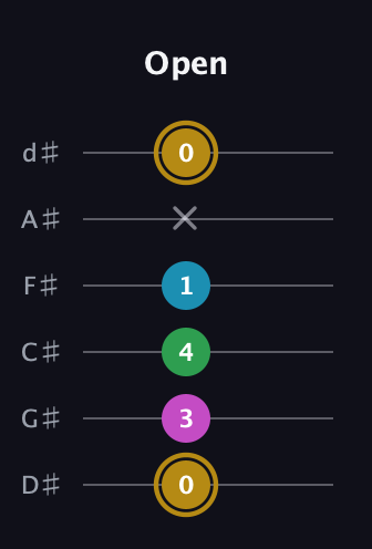 D♯ Augmented Added 9th guitar tab — Open (0 3 4 1 x 0) in Half-Step Down (E♭A♭D♭G♭B♭E♭)
