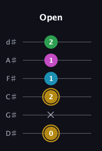 D♯ Augmented Added 9th guitar tab — Open (0 x 2 1 1 2) in Half-Step Down (E♭A♭D♭G♭B♭E♭)