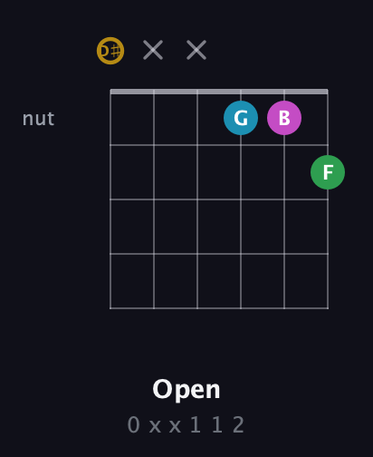 D♯ Augmented Added 9th guitar chord — Open (0 x x 1 1 2) fretboard diagram in Half-Step Down (E♭A♭D♭G♭B♭E♭)