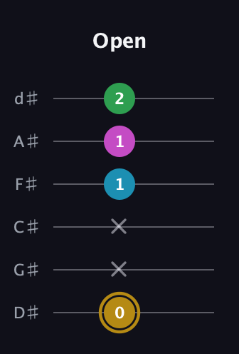 D♯ Augmented Added 9th guitar tab — Open (0 x x 1 1 2) in Half-Step Down (E♭A♭D♭G♭B♭E♭)