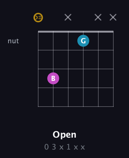 D♯ Augmented Flat 13th guitar chord — Open (0 3 x 1 x x) fretboard diagram in Half-Step Down (E♭A♭D♭G♭B♭E♭)