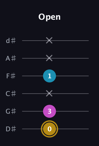 D♯ Augmented Flat 13th guitar tab — Open (0 3 x 1 x x) in Half-Step Down (E♭A♭D♭G♭B♭E♭)