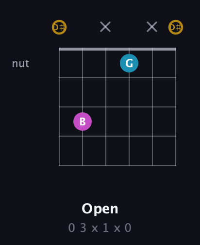 D♯ Augmented Flat 13th guitar chord — Open (0 3 x 1 x 0) fretboard diagram in Half-Step Down (E♭A♭D♭G♭B♭E♭)