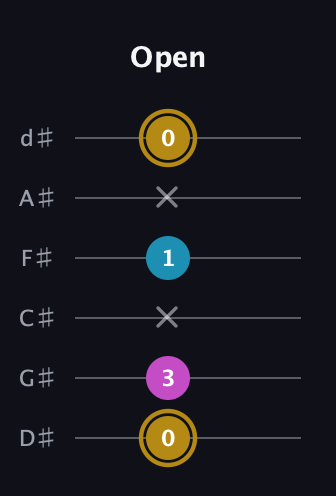 D♯ Augmented Flat 13th guitar tab — Open (0 3 x 1 x 0) in Half-Step Down (E♭A♭D♭G♭B♭E♭)