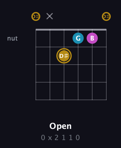D♯ Augmented Flat 13th guitar chord — Open (0 x 2 1 1 0) fretboard diagram in Half-Step Down (E♭A♭D♭G♭B♭E♭)
