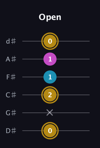 D♯ Augmented Flat 13th guitar tab — Open (0 x 2 1 1 0) in Half-Step Down (E♭A♭D♭G♭B♭E♭)