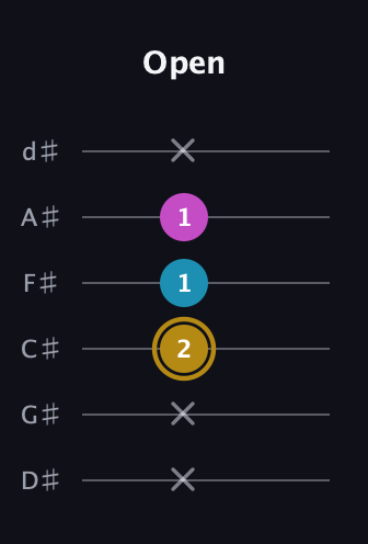 D♯ Augmented Flat 13th guitar tab — Open (x x 2 1 1 x) in Half-Step Down (E♭A♭D♭G♭B♭E♭)