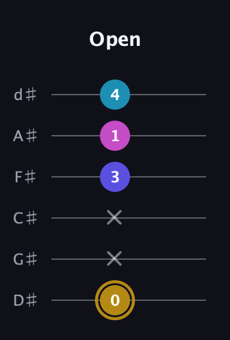 D♯ Augmented Flat 5th guitar tab — Open (0 x x 3 1 4) in Half-Step Down (E♭A♭D♭G♭B♭E♭)