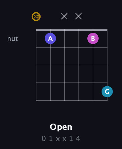 D♯ Augmented Flat 5th guitar chord — Open (0 1 x x 1 4) fretboard diagram in Half-Step Down (E♭A♭D♭G♭B♭E♭)