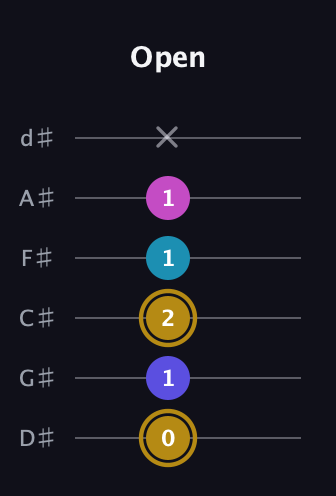 D♯ Augmented Flat 5th guitar tab — Open (0 1 2 1 1 x) in Half-Step Down (E♭A♭D♭G♭B♭E♭)