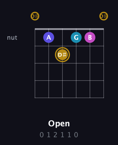 D♯ Augmented Flat 5th guitar chord — Open (0 1 2 1 1 0) fretboard diagram in Half-Step Down (E♭A♭D♭G♭B♭E♭)