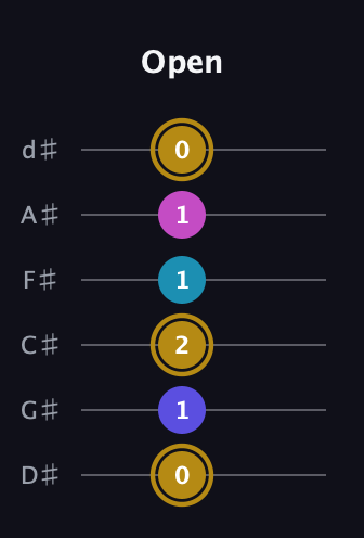 D♯ Augmented Flat 5th guitar tab — Open (0 1 2 1 1 0) in Half-Step Down (E♭A♭D♭G♭B♭E♭)