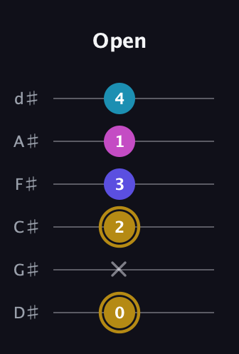 D♯ Augmented Flat 5th guitar tab — Open (0 x 2 3 1 4) in Half-Step Down (E♭A♭D♭G♭B♭E♭)