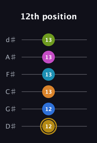 D♯ Augmented-major 11th Flat 9th guitar tab — 12th position (12 12 13 13 13 13) in Half-Step Down (E♭A♭D♭G♭B♭E♭)