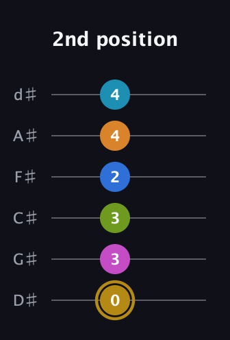 D♯ Augmented-major 11th Flat 9th guitar tab — 2nd position (0 3 3 2 4 4) in Half-Step Down (E♭A♭D♭G♭B♭E♭)