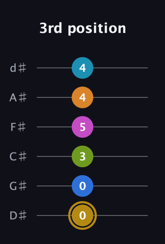 D♯ Augmented-major 11th Flat 9th guitar tab — 3rd position (0 0 3 5 4 4) in Half-Step Down (E♭A♭D♭G♭B♭E♭)