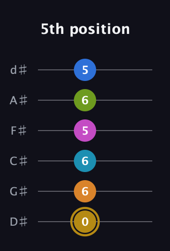 D♯ Augmented-major 11th Flat 9th guitar tab — 5th position (0 6 6 5 6 5) in Half-Step Down (E♭A♭D♭G♭B♭E♭)