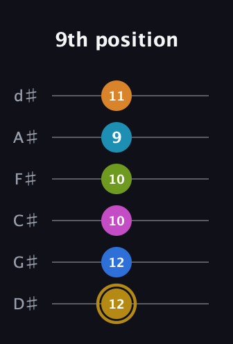 D♯ Augmented-major 11th Flat 9th guitar tab — 9th position (12 12 10 10 9 11) in Half-Step Down (E♭A♭D♭G♭B♭E♭)