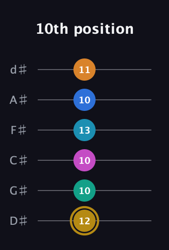 D♯ Augmented-major 11th Sharp 9th guitar tab — 10th position (12 10 10 13 10 11) in Half-Step Down (E♭A♭D♭G♭B♭E♭)